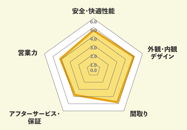 アイ工務店の口コミ総評