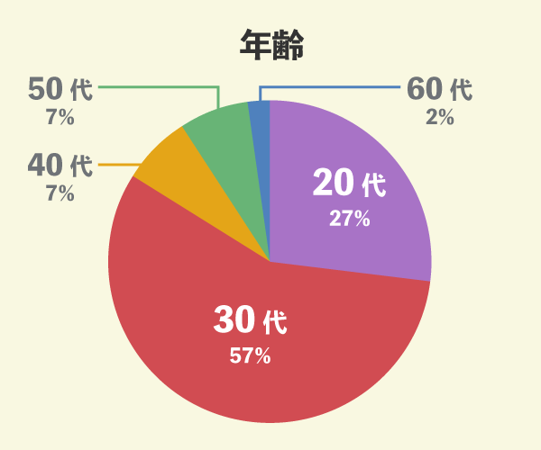 アイ工務店でマイホームを新築した44名の年齢