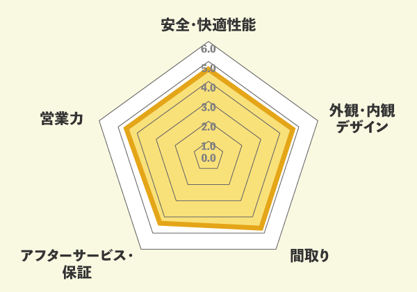 住友不動産の口コミ総評