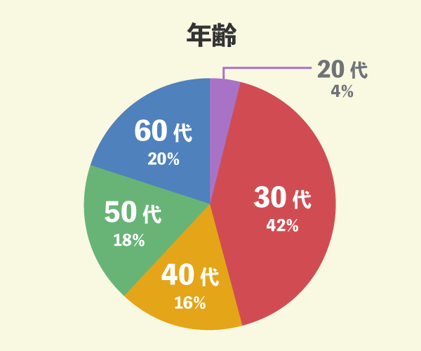 住友不動産ハウジングでマイホームを新築した50名の年齢