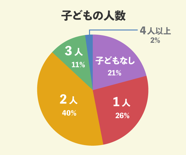 住友不動産でマイホームを新築した50名の子どもの人数