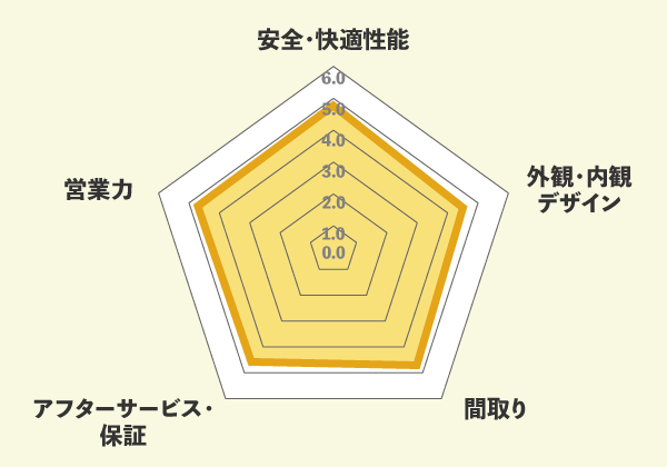 積水ハウスの口コミ総評