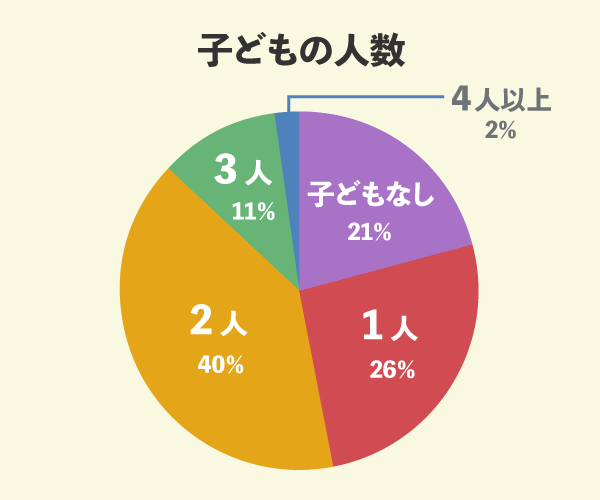 積水ハウスでマイホームを新築した238名の子どもの人数