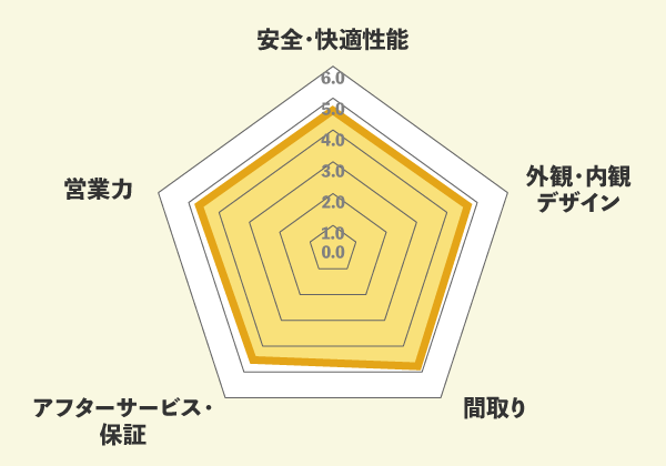 パナソニック ホームズの口コミ総評