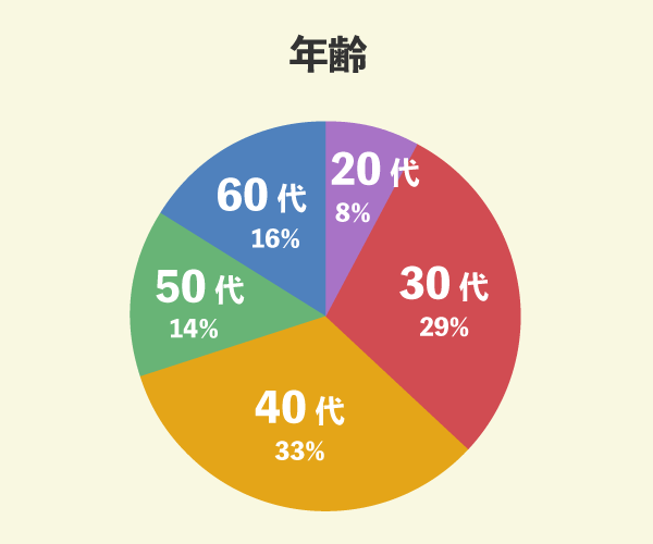 パナソニック ホームズでマイホームを新築した148名の年齢