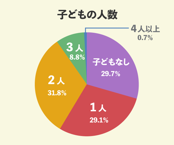 パナソニック ホームズでマイホームを新築した148名の子どもの人数