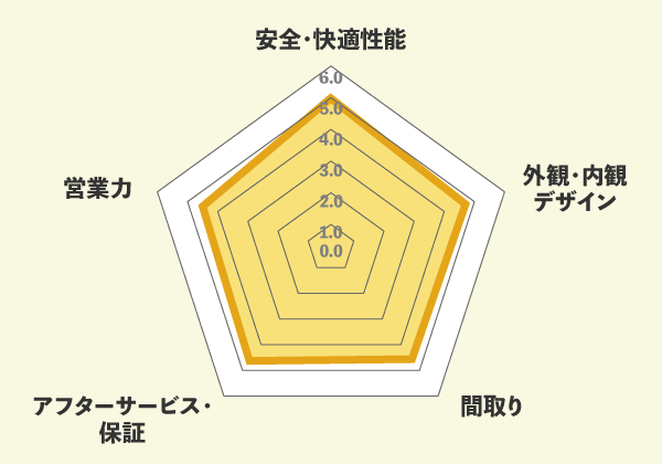 ヘーベルハウスの口コミ総評