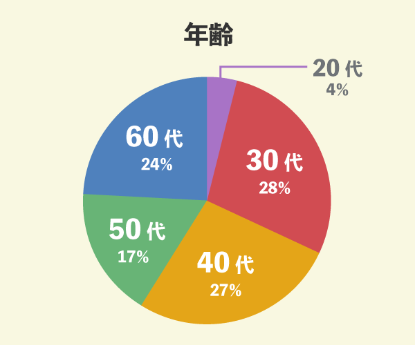 ヘーベルハウスでマイホームを新築した122名の年齢