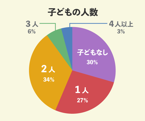 ヘーベルハウスでマイホームを新築した122名の子どもの人数