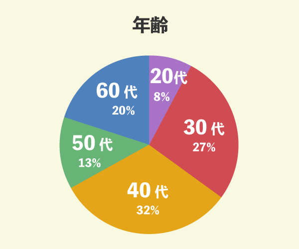 三井ホームでマイホームを新築した110名の年齢