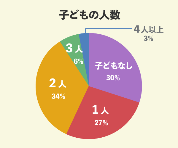 三井ホームでマイホームを新築した110名の子どもの人数