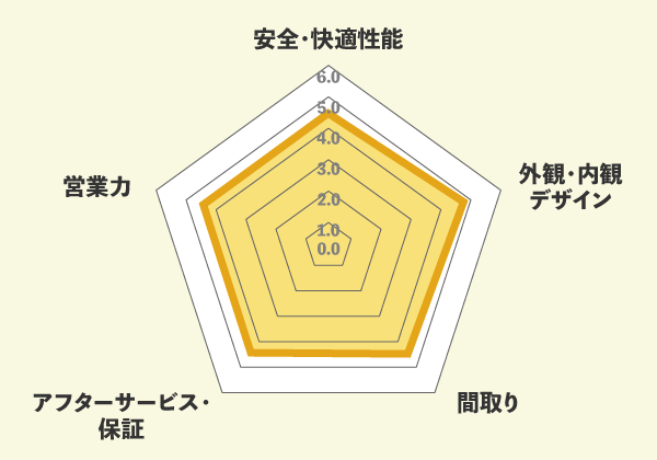 クレバリーホームの口コミ総評