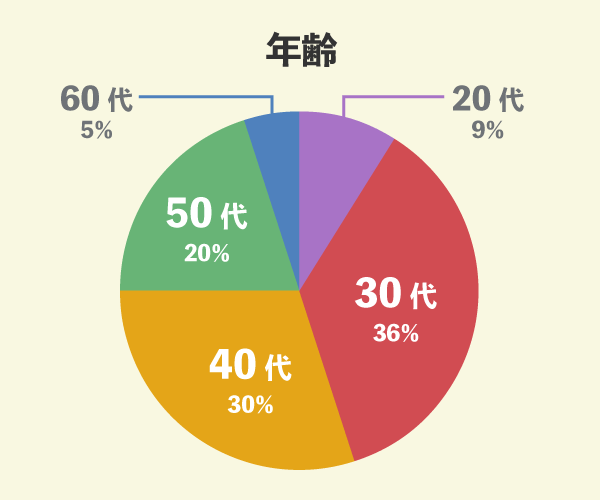 クレバリーホームでマイホームを新築した44名の年齢