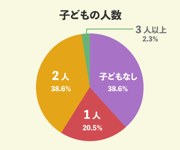 クレバリーホームでマイホームを新築した44名の子どもの人数