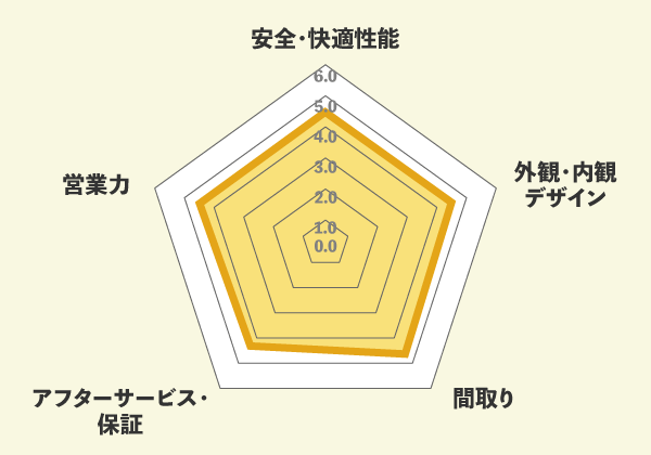 ミサワホームの口コミ総評