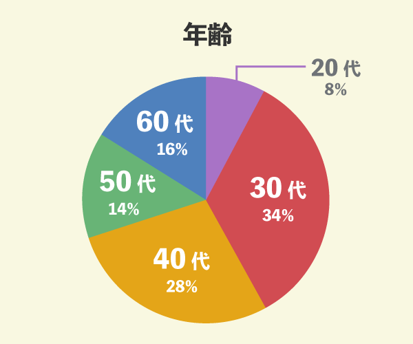 ミサワホームでマイホームを新築した191名の年齢