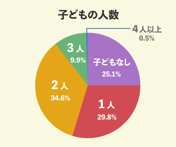 ミサワホームでマイホームを新築した191名の子どもの人数