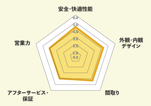 ユニバーサルホームの口コミ総評