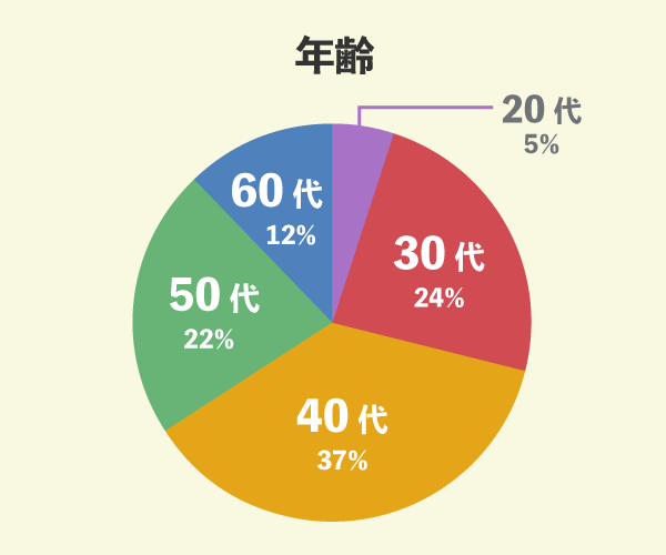 ユニバーサルホームでマイホームを新築した41名の年齢