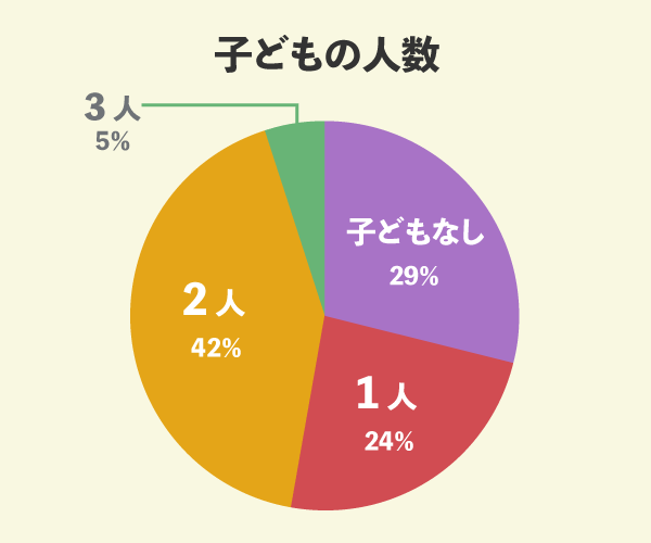 ユニバーサルホームでマイホームを新築した41名の子どもの人数