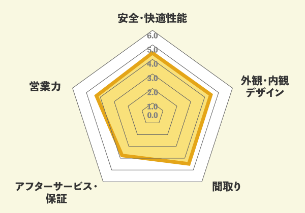 アキュラホームの口コミ総評