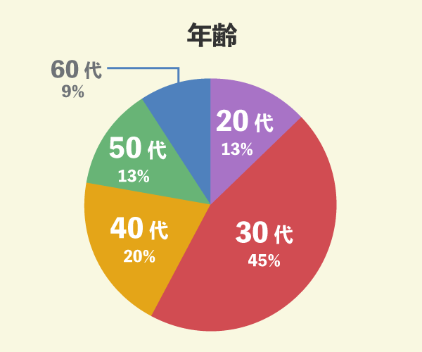 アキュラホームでマイホームを新築した78名の年齢