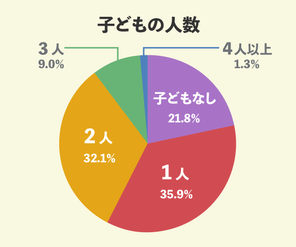 アキュラホームでマイホームを新築した78名の子どもの人数