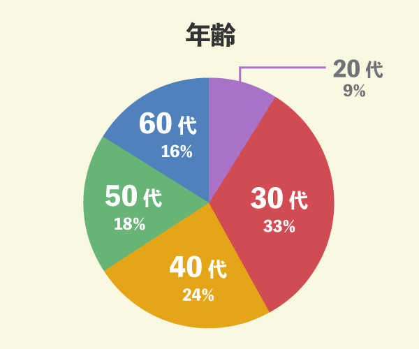 トヨタホームでマイホームを新築した45名の年齢