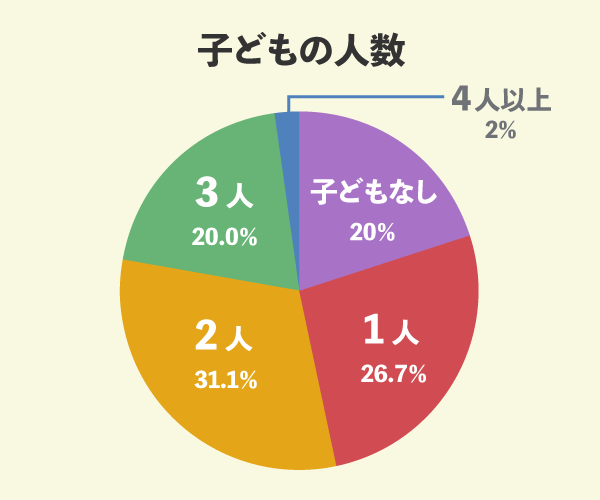 トヨタホームでマイホームを新築した45名の子どもの人数