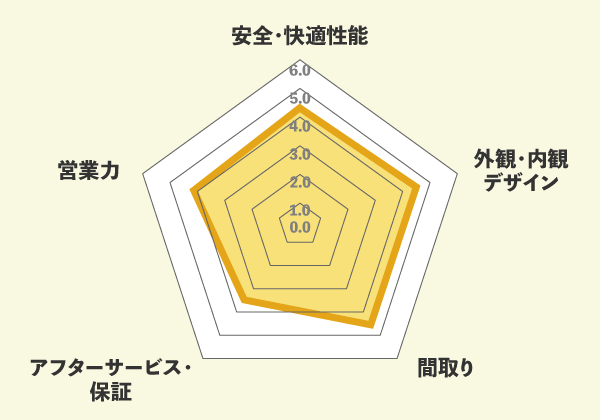 ヤマダホームズの口コミ総評