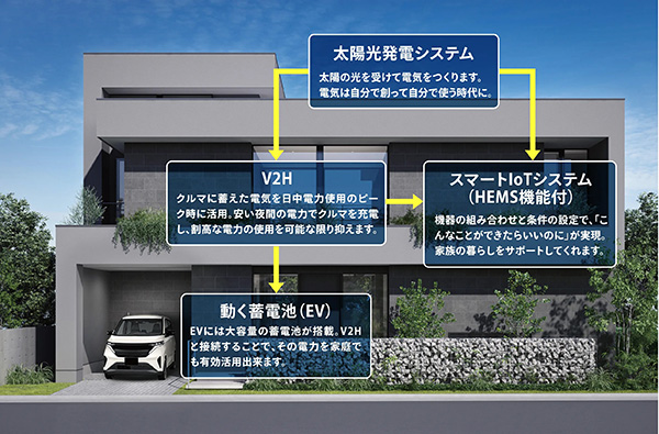 ITでエネルギー消費を最適化する「YAMADAスマートハウス」