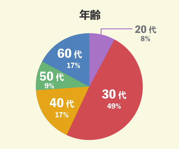 ヤマダホームズでマイホームを新築した47名の年齢