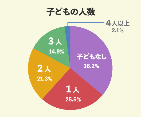 ヤマダホームズでマイホームを新築した47名の子どもの人数