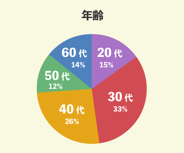 タマホームでマイホームを新築した88名の年齢