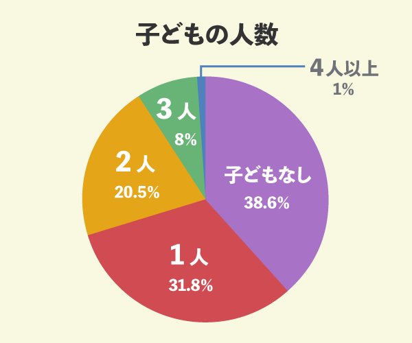 タマホームでマイホームを新築した88名の子どもの人数