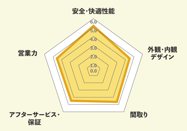 一条工務店の口コミ総評