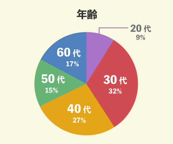 一条工務店でマイホームを新築した164名の年齢