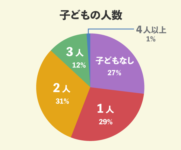 一条工務店でマイホームを新築した164名の子どもの人数