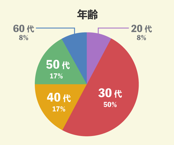 図　調査した36名の内訳　年齢