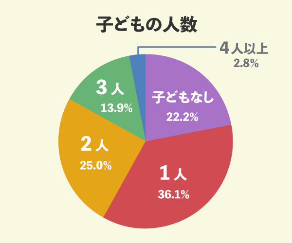 図　調査した36名の内訳　子どもの人数