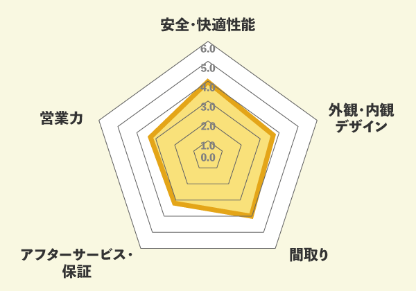 木下工務店の口コミ総評