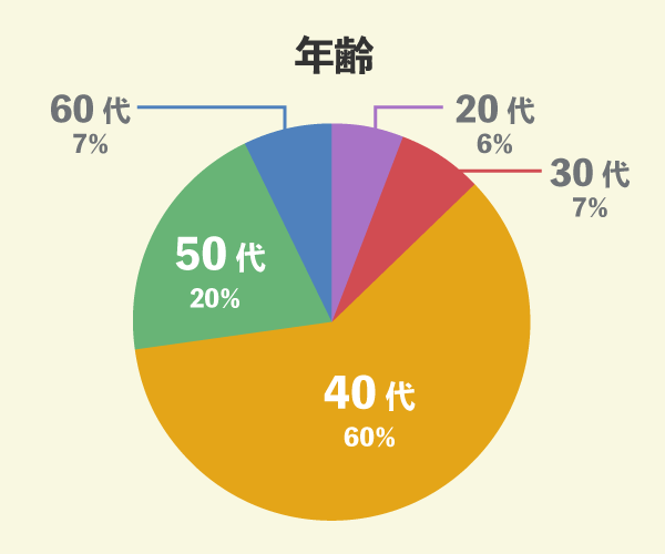 木下工務店でマイホームを新築した20名の年齢