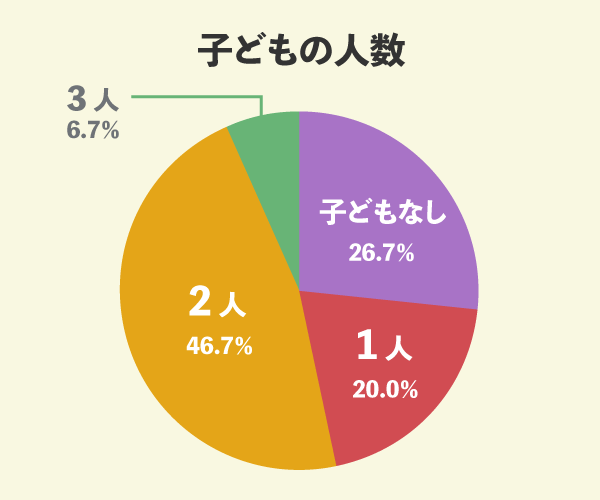 木下工務店でマイホームを新築した20名の子どもの人数