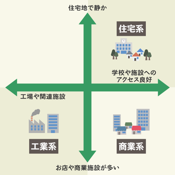 住居系・商業系・工業系、3つの用途地域