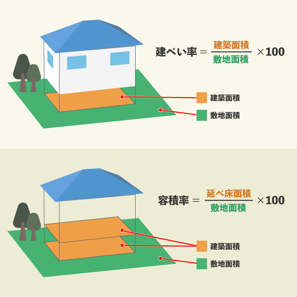 図 建ぺい率と容積率の計算方法と解説