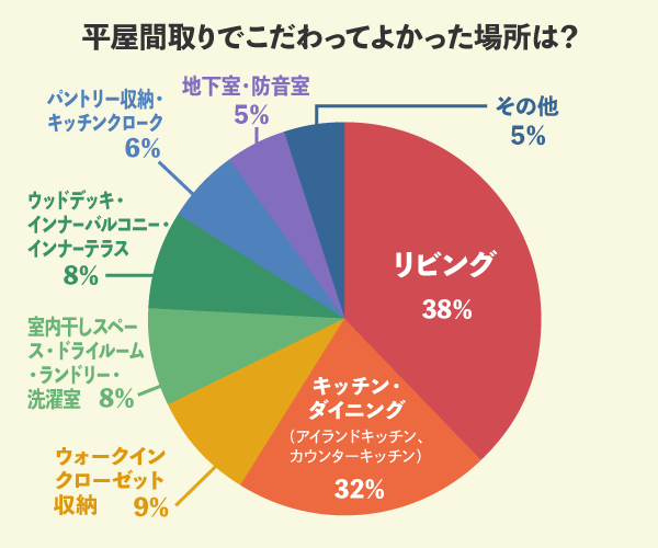 平屋間取りでこだわってよかった場所は？