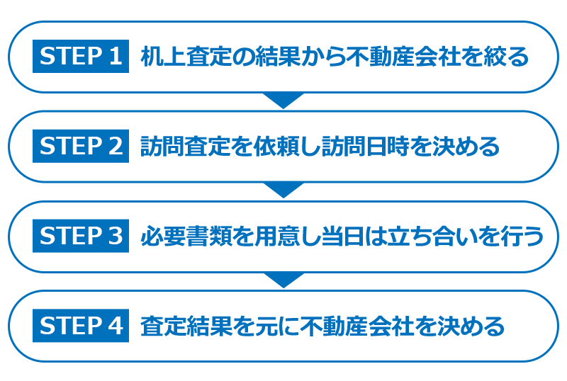 訪問査定の流れ