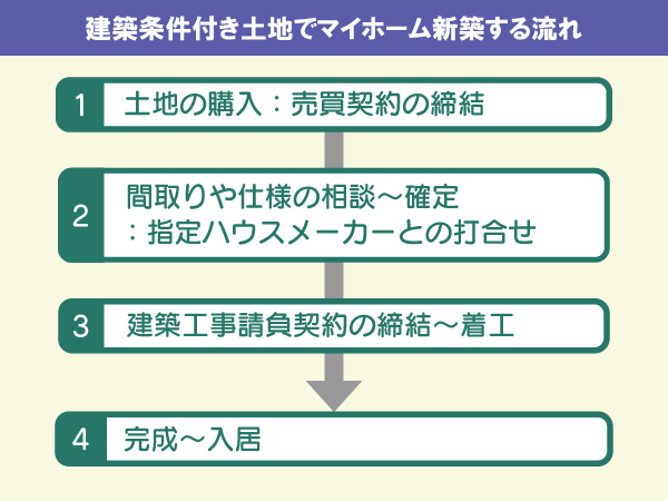 建築条件付き土地でマイホーム新築する流れ