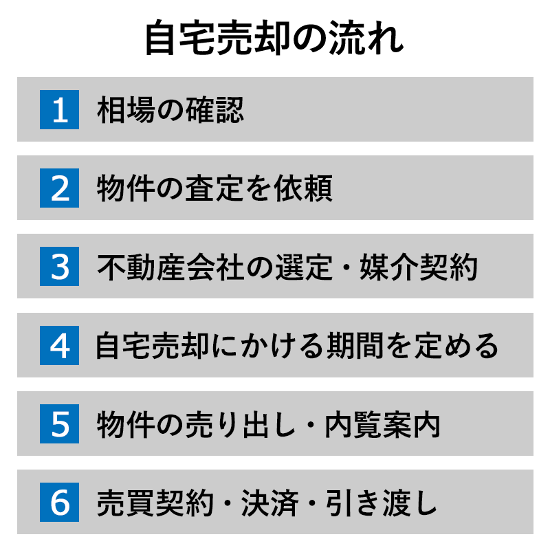 自宅売却の流れ