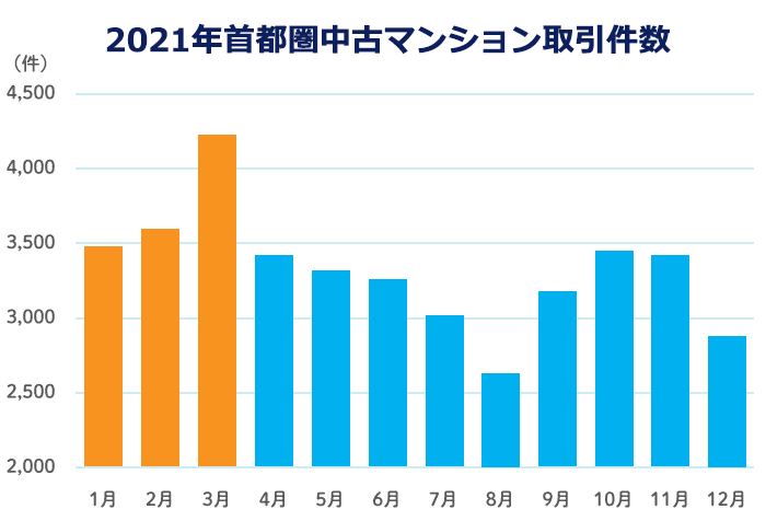 2021年首都圏中古マンション取引件数